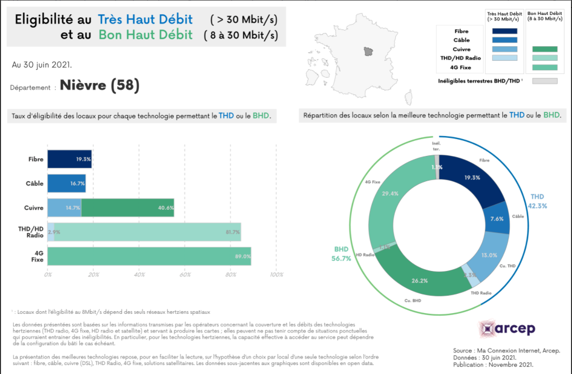 Données Arcep - T2 2021